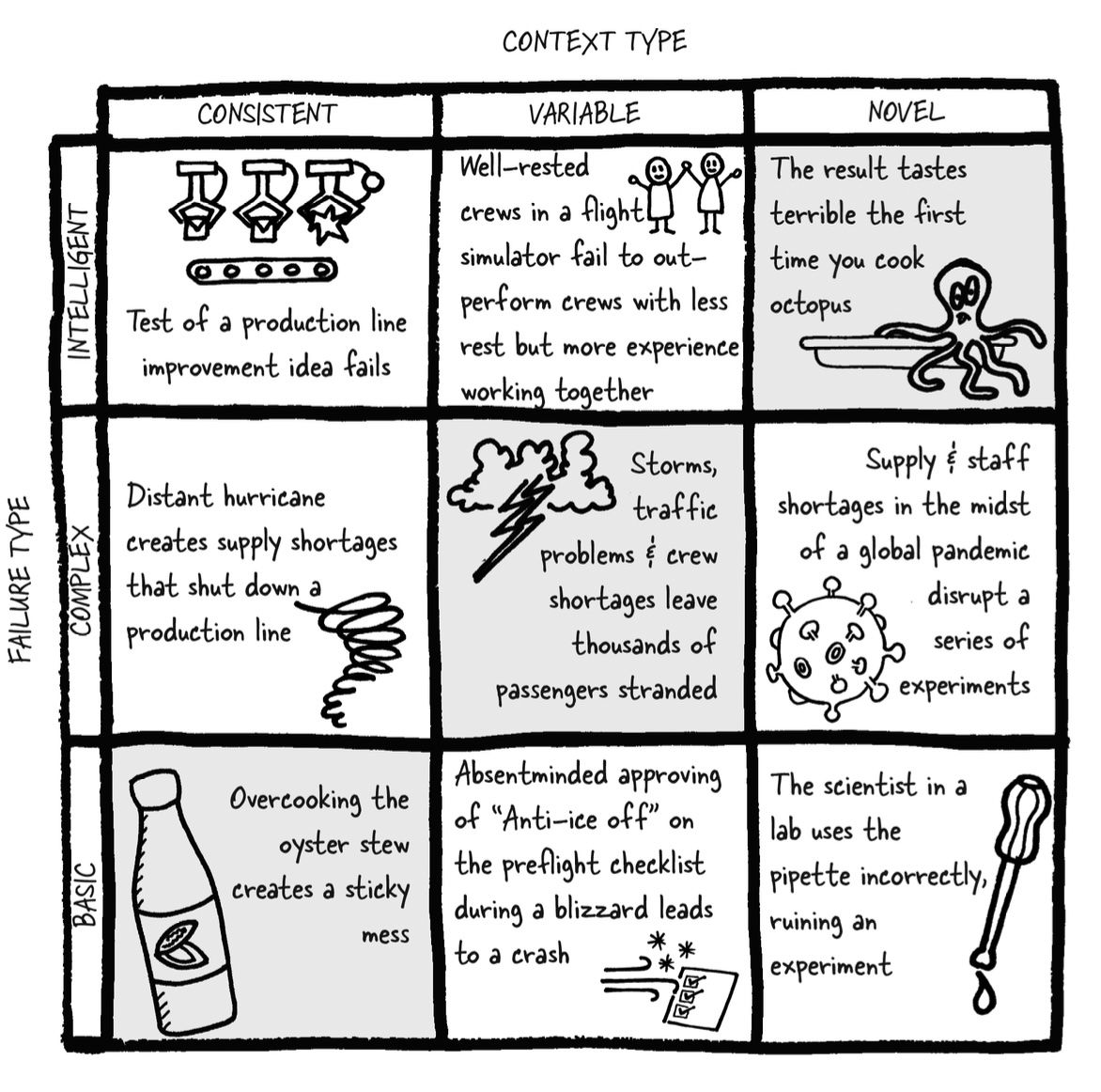 The failure landscape