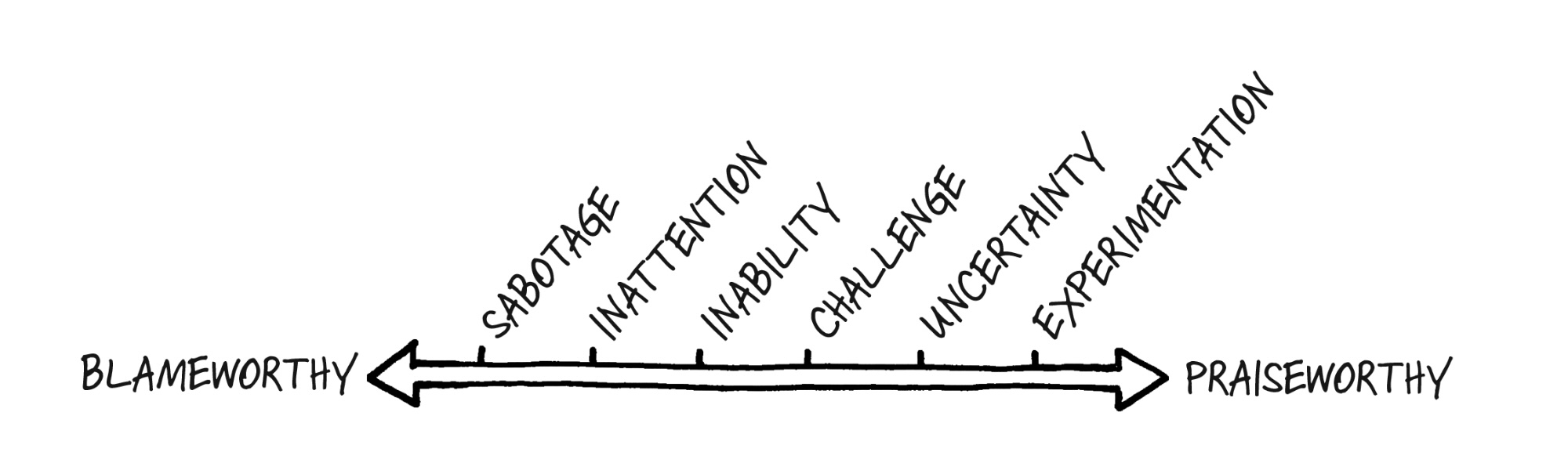 A spectrum of failures