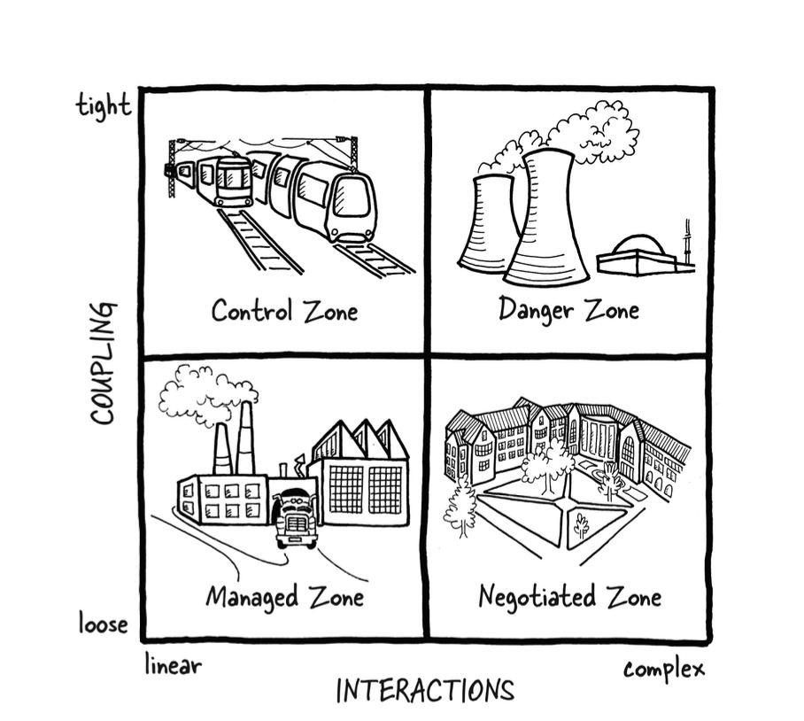 Perrow described this interconnectedness failure in his book Normal Accidents