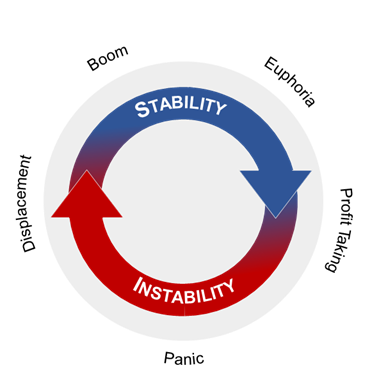 The financial instability cycle as propounded by Hyman Minsky