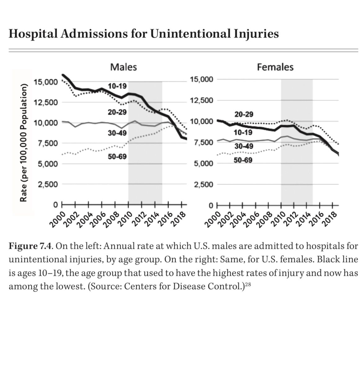 Declining childhood fracture injuries