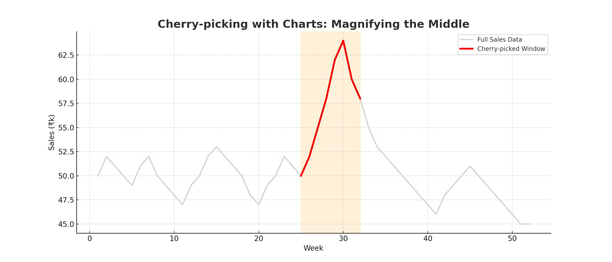 Cherry picked data to show a misleading story